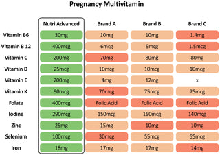 Pregnancy Multi Essentials Multivitamin 60 tablets